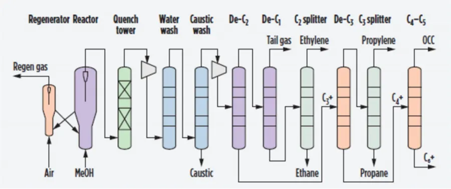 S-MTO מתנול ל-Olefin Set Complete Technology and Catalyst
